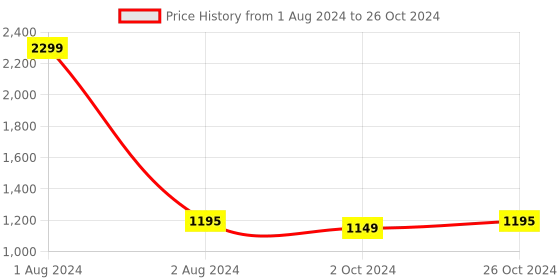 myntra.com FABBHUE Open Toe Block Heels fabbhue Price History Graph from 1 Aug 2024 to 26 Oct 2024