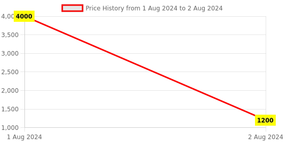 myntra.com FABBHUE Open Toe Block Heels fabbhue Price History Graph from 1 Aug 2024 to 2 Aug 2024