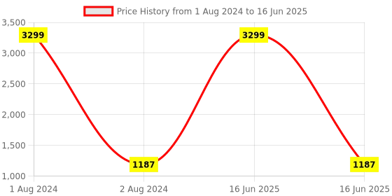 myntra.com FABBHUE Open Toe Block Heels With Ankle Loop fabbhue Price History Graph from 1 Aug 2024 to 16 Jun 2025