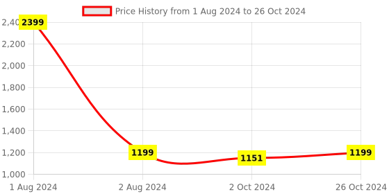 myntra.com FABBHUE Open Toe Block Heels With Buckles fabbhue Price History Graph from 1 Aug 2024 to 26 Oct 2024