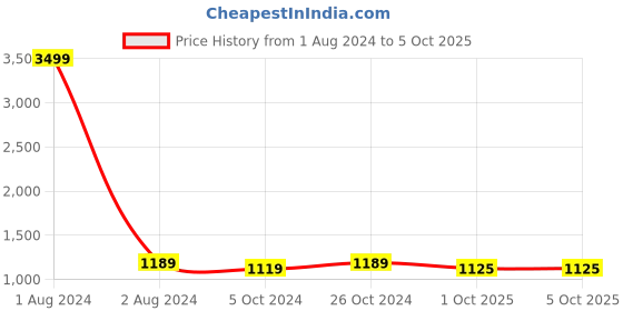 myntra.com FABBHUE Open Toe Embellished Stiletto Gladiators fabbhue Price History Graph from 1 Aug 2024 to 5 Oct 2025