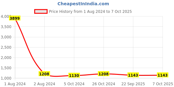 myntra.com FABBHUE Open Toe Flatform Heels fabbhue Price History Graph from 1 Aug 2024 to 6 Oct 2025