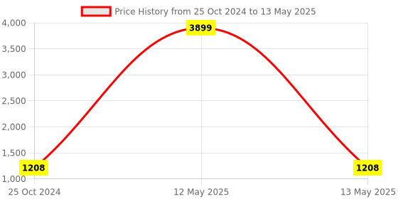 myntra.com FABBHUE Open Toe Flatform Heels fabbhue Price History Graph from 25 Oct 2024 to 13 May 2025