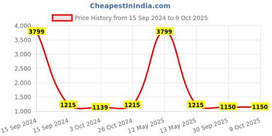 myntra.com FABBHUE Open Toe Slim Heels With Buckle Closure fabbhue Price History Graph from 15 Sep 2024 to 7 Oct 2025