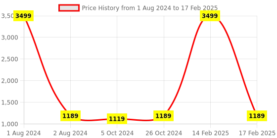 myntra.com FABBHUE Open Toe Slip On Block Heels fabbhue Price History Graph from 1 Aug 2024 to 17 Feb 2025
