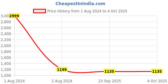 myntra.com FABBHUE Open Toe Stiletto Heels fabbhue Price History Graph from 1 Aug 2024 to 4 Oct 2025