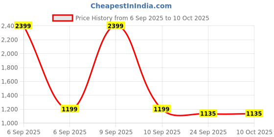 myntra.com FABBHUE Open Toe Suede Wedge Heels With Bow fabbhue Price History Graph from 6 Sep 2025 to 9 Oct 2025