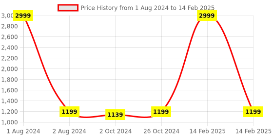 myntra.com FABBHUE Open Toes Slip On Block Heels fabbhue Price History Graph from 1 Aug 2024 to 14 Feb 2025