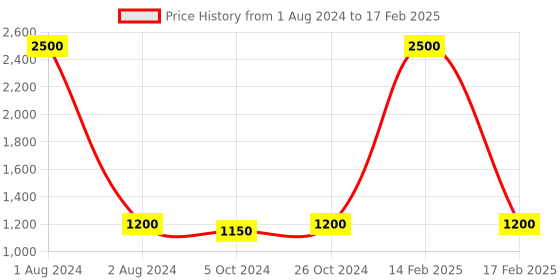 myntra.com FABBHUE Open Toes Slip On Block Heels fabbhue Price History Graph from 1 Aug 2024 to 17 Feb 2025