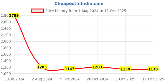 myntra.com FABBHUE Open Toes Stiletto Heels fabbhue Price History Graph from 1 Aug 2024 to 9 Oct 2025