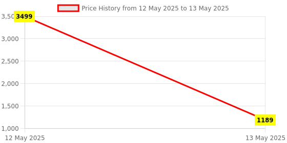 myntra.com FABBHUE Party Pointed Toe Block Mules fabbhue Price History Graph from 12 May 2025 to 13 May 2025