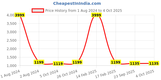 myntra.com FABBHUE Peep Toes Slip On Block Heels fabbhue Price History Graph from 1 Aug 2024 to 4 Oct 2025