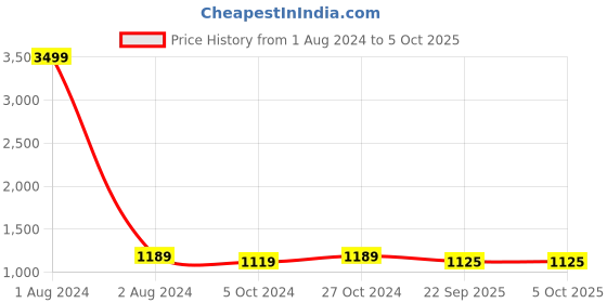 myntra.com FABBHUE Peep Toes Slip On Embellished Stiletto Heels fabbhue Price History Graph from 1 Aug 2024 to 5 Oct 2025