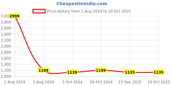 myntra.com FABBHUE Peep Toes Slip On Stiletto Heels fabbhue Price History Graph from 1 Aug 2024 to 9 Oct 2025