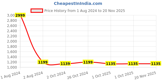 myntra.com FABBHUE Peep Toes Slip On Stiletto Heels fabbhue Price History Graph from 1 Aug 2024 to 20 Nov 2025