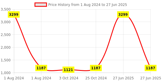 myntra.com FABBHUE Peep Toes Stiletto Mules With Backstrap fabbhue Price History Graph from 1 Aug 2024 to 27 Jun 2025