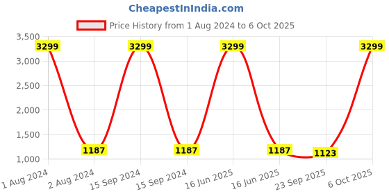 myntra.com FABBHUE Peep Toes Stiletto Mules With Backstrap fabbhue Price History Graph from 1 Aug 2024 to 6 Oct 2025