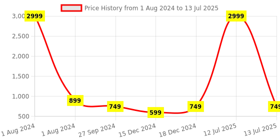 myntra.com FABBHUE Pink Textured PU Structured Handheld Bag fabbhue Price History Graph from 1 Aug 2024 to 13 Jul 2025