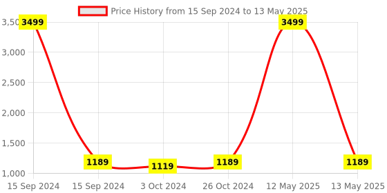 myntra.com FABBHUE Pointed Toe Party Block Mules fabbhue Price History Graph from 15 Sep 2024 to 13 May 2025