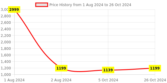 myntra.com FABBHUE Printed Block heels fabbhue Price History Graph from 1 Aug 2024 to 26 Oct 2024