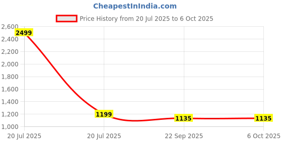 myntra.com FABBHUE Printed Block Heels fabbhue Price History Graph from 20 Jul 2025 to 5 Oct 2025