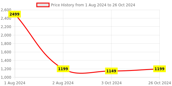 myntra.com FABBHUE Printed Open Toe Block Heels fabbhue Price History Graph from 1 Aug 2024 to 26 Oct 2024