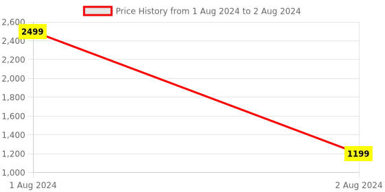 myntra.com FABBHUE Printed Open Toe Block Heels fabbhue Price History Graph from 1 Aug 2024 to 2 Aug 2024