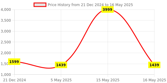 myntra.com FABBHUE Printed Structured Handheld Bag fabbhue Price History Graph from 21 Dec 2024 to 16 May 2025