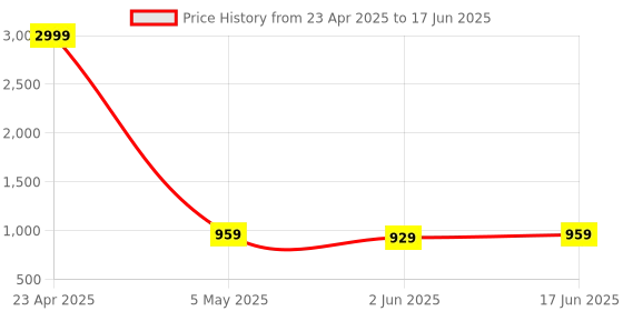 myntra.com FABBHUE PU Structured Shoulder Bag fabbhue Price History Graph from 23 Apr 2025 to 17 Jun 2025
