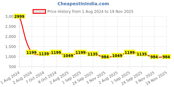 myntra.com FABBHUE Solid Stiletto Heels fabbhue Price History Graph from 1 Aug 2024 to 19 Nov 2025