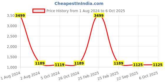 myntra.com FABBHUE Square Toe Block Heels Gladiators fabbhue Price History Graph from 1 Aug 2024 to 5 Oct 2025