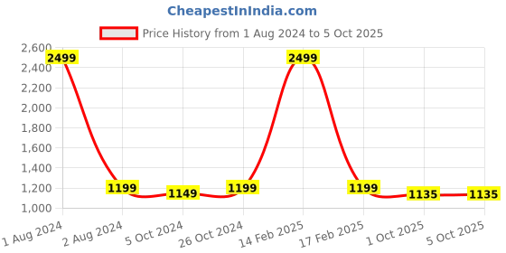 myntra.com FABBHUE Strappy Block Heels fabbhue Price History Graph from 1 Aug 2024 to 5 Oct 2025