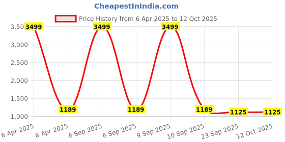 myntra.com FABBHUE Strappy Slim Gladiators With Lace- Ups fabbhue Price History Graph from 6 Apr 2025 to 12 Oct 2025