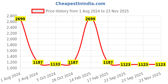 myntra.com FABBHUE Strappy Slim Heels fabbhue Price History Graph from 1 Aug 2024 to 23 Nov 2025