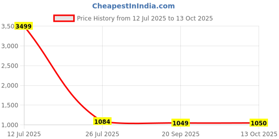 myntra.com FABBHUE Striped Swagger Handheld Bag fabbhue Price History Graph from 12 Jul 2025 to 13 Oct 2025