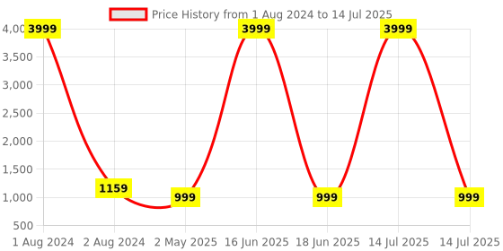 myntra.com FABBHUE Structured Handheld Bag fabbhue Price History Graph from 1 Aug 2024 to 14 Jul 2025