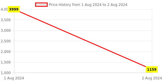 myntra.com FABBHUE Structured Handheld Bag fabbhue Price History Graph from 1 Aug 2024 to 2 Aug 2024