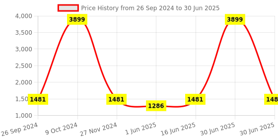 myntra.com FABBHUE Structured Handheld Bag fabbhue Price History Graph from 26 Sep 2024 to 30 Jun 2025