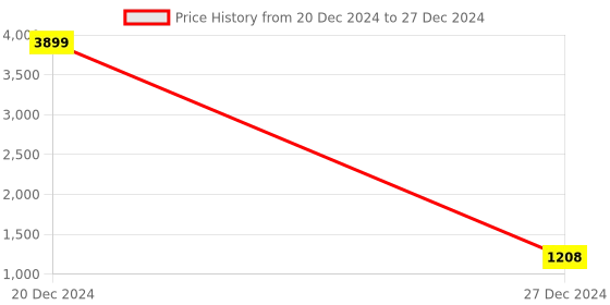 myntra.com FABBHUE Structured Handheld Bag fabbhue Price History Graph from 20 Dec 2024 to 27 Dec 2024