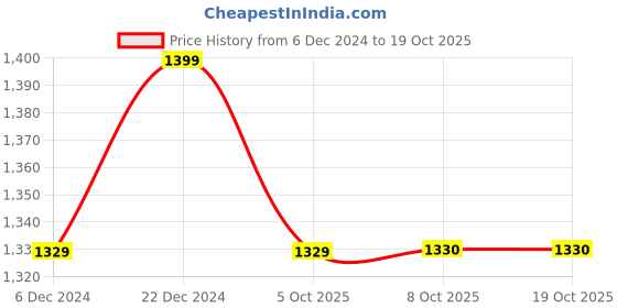 myntra.com FABBHUE Structured Shoulder Bag fabbhue Price History Graph from 6 Dec 2024 to 18 Oct 2025