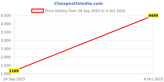myntra.com FABBHUE Structured Shoulder Bag fabbhue Price History Graph from 29 Sep 2025 to 4 Oct 2025