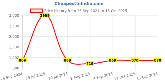 myntra.com FABBHUE Structured Shoulder Bag with Fringed fabbhue Price History Graph from 26 Sep 2024 to 14 Oct 2025