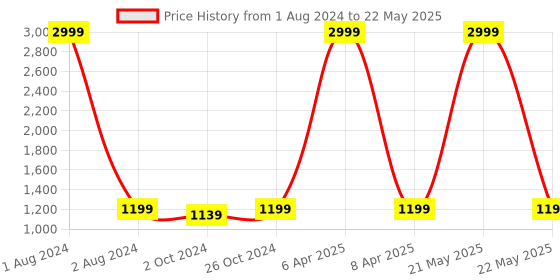 myntra.com FABBHUE Suede Block Heels With Backstrap fabbhue Price History Graph from 1 Aug 2024 to 22 May 2025