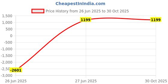 myntra.com FABBHUE Swagger Handheld Bag fabbhue Price History Graph from 26 Jun 2025 to 30 Oct 2025