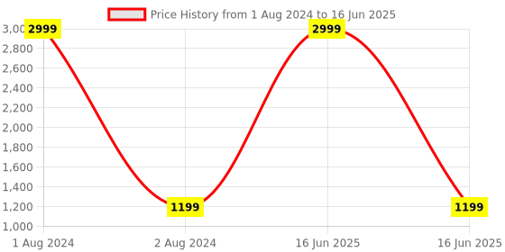 myntra.com FABBHUE Textured Open Toe Block Heels fabbhue Price History Graph from 1 Aug 2024 to 16 Jun 2025