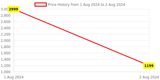 myntra.com FABBHUE Textured Open Toe Block Heels fabbhue Price History Graph from 1 Aug 2024 to 2 Aug 2024