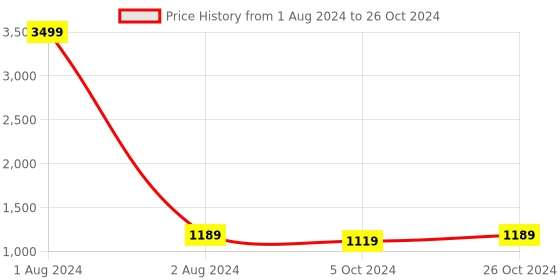 myntra.com FABBHUE Textured Open Toe Kitten Heels fabbhue Price History Graph from 1 Aug 2024 to 26 Oct 2024