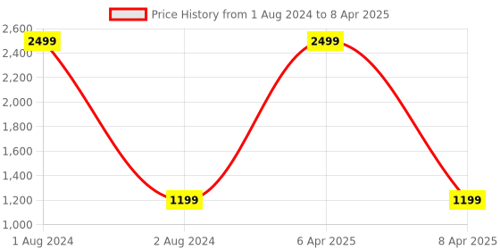 myntra.com FABBHUE  Textured Open Toe Wedges fabbhue Price History Graph from 1 Aug 2024 to 8 Apr 2025