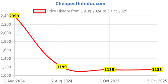 myntra.com FABBHUE Textured Peep Toe Block Heels fabbhue Price History Graph from 1 Aug 2024 to 4 Oct 2025