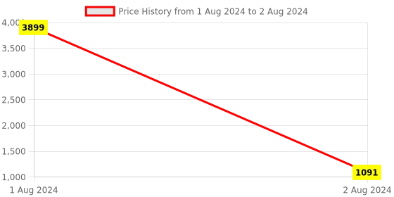 myntra.com FABBHUE Textured Structured Handheld Bag fabbhue Price History Graph from 1 Aug 2024 to 2 Aug 2024